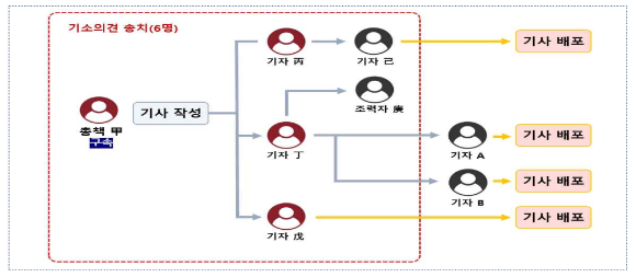 현직 기자들이 주가조작 혐의로 검찰에 송치됐다. [사진=금융감독원]