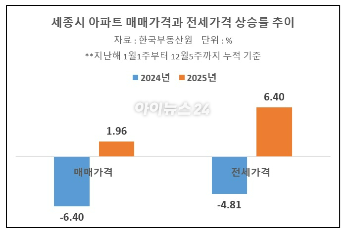 2022년 7월 세종시 세종동 금강보행교에서 바라본 세종 아파트 전경.
