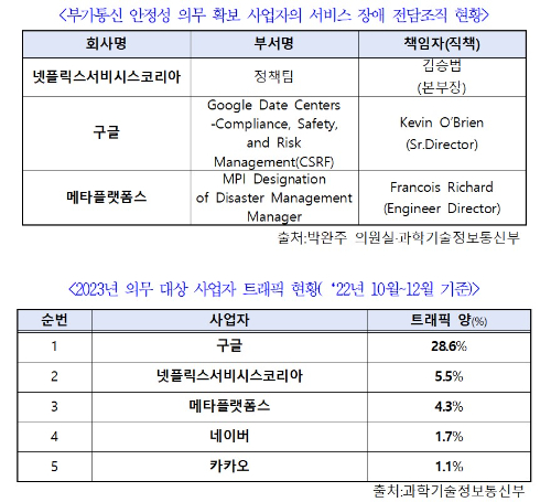 부가통신 안정성 의무 확보 사업자의 서비스 장애 전담조직 현황 및 2023년 의무 대상 사업자 트래픽 현황(2022년 10월~12월 기준) [사진=박완주 무소속 의원실]