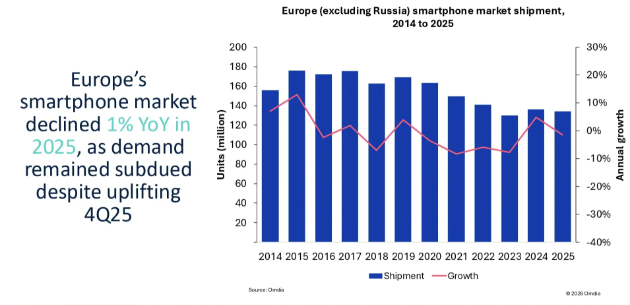 지난해 유럽 스마트폰 출하량 추이[사진=옴디아]
