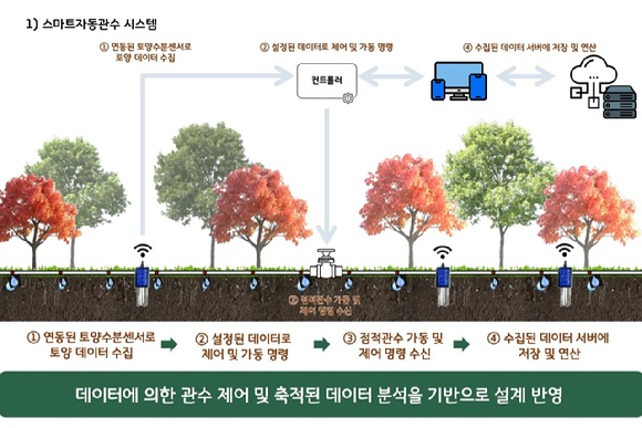 스마트 자동관수 시스템. [사진=LH]