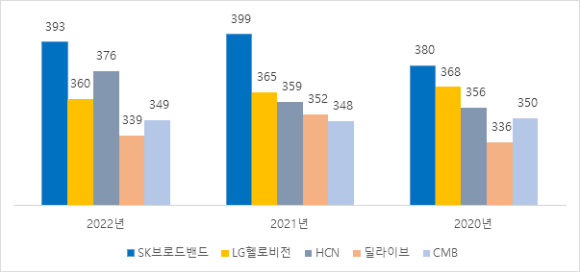 연도별 5대 MSO 방송 품질 평가 비교 그래프. [사진=방송통신위원회]