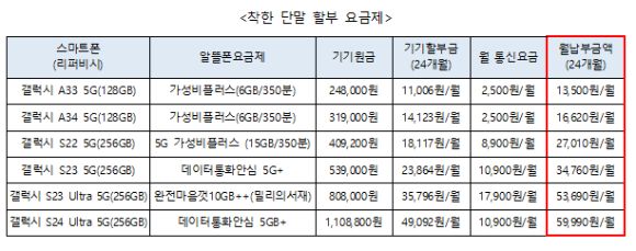 알뜰폰 '티플러스', 삼성 리퍼폰·무약정 요금제 출시