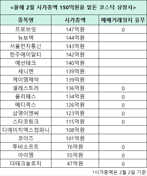 올해 2월 시가총액 150억원을 밑돈 코스닥 상장사 [사진=한국거래소]
