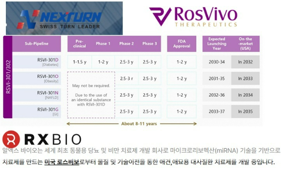 넥스턴바이오사이언스는 투자사 로스비보가 알엑스바이오와 기술 수출 계약을 체결했다고 2일 밝혔다. 알엑스바이오는 세계 최초 동물용 당뇨 및 비만 치료제 개발회사다. [사진=로스비보와 알엑스바이오 홈페이지]