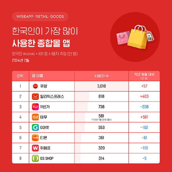 지난달 한국인이 가장 많이 사용한 종합몰 앱 순위. [사진=와이즈앱·리테일·굿즈]