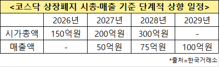 코스닥 상장폐지 시가총액&middot;매출액 기준 단계적 상향 일정 [사진=한국거래소]