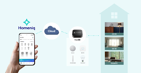 홈닉 앱의 매터(Matter)기술 연동 개념도 [사진=삼성물산 건설부문]