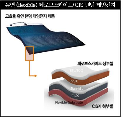 유연 페로브스카이트 CIS 탠덤 태양전지의 구조 [사진=한국에너지기술연구원]