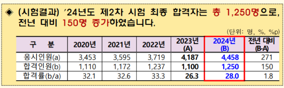 제59회 공인회계사 시험 [표=금융감독원]