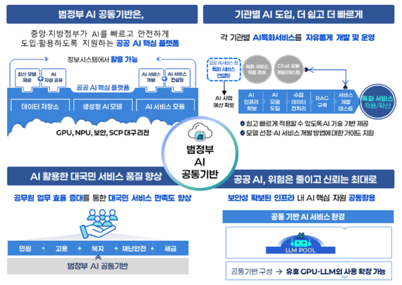 범정부 AI 공통기반 서비스 비전 및 전략. [사진=행정안전부]