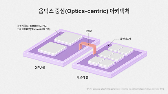 SK하이닉스가 글로벌 연구진과 함께 인공지능(AI) 및 고성능 컴퓨팅(HPC)을 위한 차세대 광 인터커넥트 기술(CPO)의 발전 방향을 담은 논문을 학술지 네이처 일렉트로닉스(Nature Electronics)에 게재했다고 20일 밝혔다. [사진=SK하이닉스]