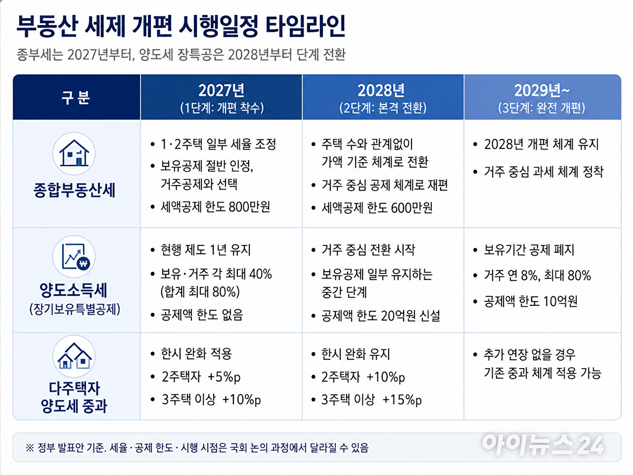 2027년부터 2029년 이후까지 종합부동산세, 양도소득세, 다주택자 양도세 중과의 단계별 개편 일정을 정리한 표. [사진=김민지 기자]