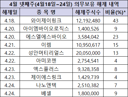 4월 넷째주(4월18일~24일) 의무보유 해제 내역 [사진=한국예탁결제원]