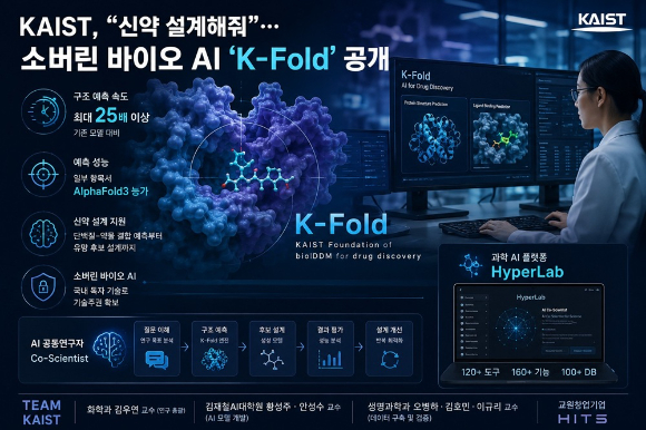 단백질 결합 구조 등을 빠르게 파악할 수 있는 K-폴더로 신약개발에 속도가 붙을 것으로 기대된다. [사진=KAIST]