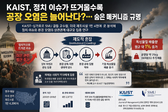 KAIST 연구팀이 &lsquo;제도적 혼잡' 이론을 실증했다. [사진=KAIST]