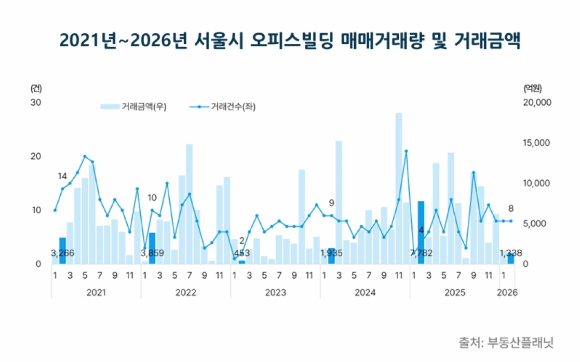 2021년~2026년 서울시 오피스빌딩 매매거래량 및 거래금액. [사진=부동산플래닛]