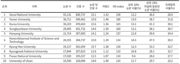 대학별 연구성과 [사진=엘스비어]