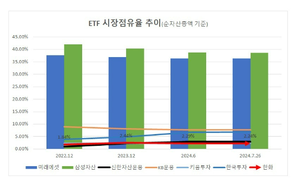 주요 자산운용사의 ETF 시장점유율 추이(순자산총액 기준). 한화자산운용은 2023년까지 시장 점유율 5위였으나, 2024년 들어 신한자산운용과 키움투자자산운용에 밀려 7위로 떨어졌다. ETF 시장의 경쟁 구도를 파악하지 못하고 있다가 뒤늦게 브랜드 교체를 통해 질적 경쟁에 나서겠다는 계획을 밝혔다. [사진=금융투자협회]