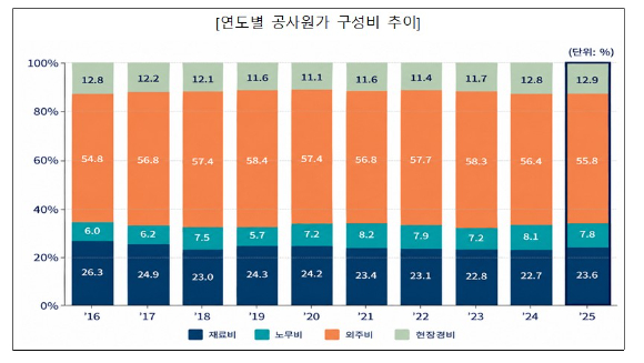 연도별 공사원가 구성비 추이 [사진=대한건설협회]