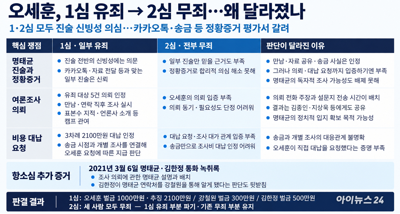 오세훈 서울시장이 23일 서초구 서울고등법원에서 열린 정치자금법 위반 혐의 항소심 선고공판에 출석해 있다. 서울고법 형사7부(구회근 부장판사)는 '명태균 여론조사비 대납 의혹'으로 재판에 넘겨진 오 시장에게 무죄를 선고했다. 2026.10.23 [서울고등법원 제공. 재판매 및 DB 금지] [사진=연합뉴스]