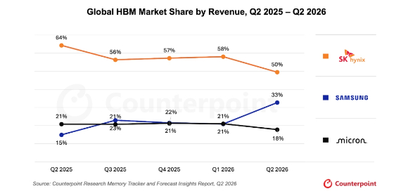 삼성전자, 2Q HBM 점유율 21%→33% '껑충'
