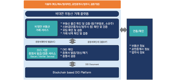 비대면 부동산 거래 지원 DID 기반 신원‧자격증명 플랫폼 구조도. [사진=마크애니]