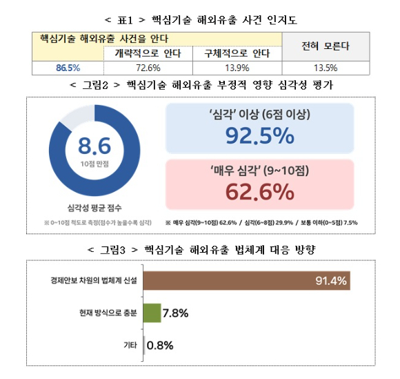 경총 '핵심기술 해외유출 대응 관련 대국민 인식조사' 결과 [사진=경총]