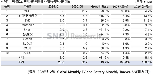 중국을 제외한 글로벌 전기차용 배터리 사용량 추이. [자료=SNE리서치]