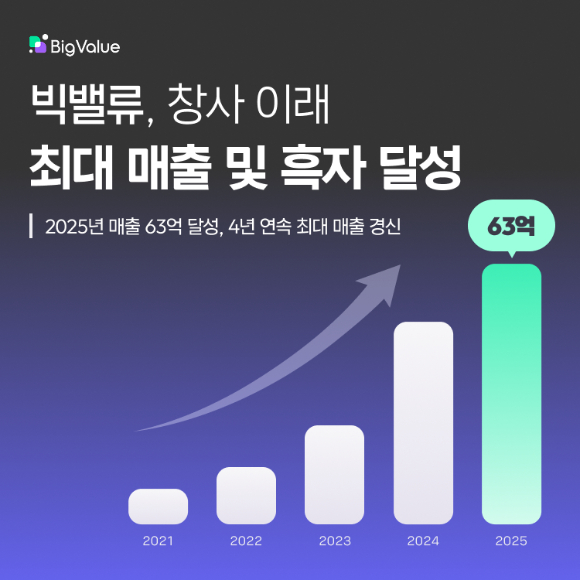 빅밸류는 2025년 연간 매출 63억 원을 기록하며 영업이익 흑자를 달성했다. [사진=빅밸류]