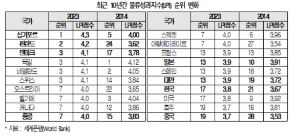  한국의 물류경쟁력 순위가 세계 17위로 20위권 내에 최초 진입했다. [사진=HMM]