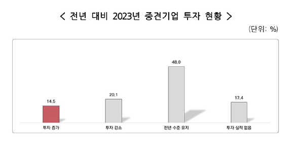 전년 대비 2023 중견기업 투자 현황 그래프. [사진=한국중견기업연합회]