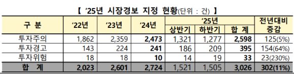 2025년 시장경보 지정 현황 [표=한국거래소]