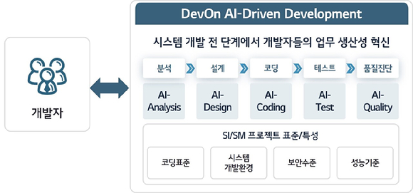 AI 코딩 플랫폼 '데브온 AI 드리븐 디벨롭먼트(DenOn AI-Driven Development)' 개념도. [사진=LG CNS]