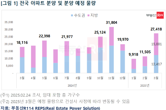 3월 전국 아파트 분양(예정) 물량. [사진=부동산R114]