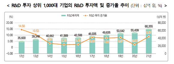R&D 투자 상위 1천대 기업의 R&D 투자액과 증가율 추이. [사진=산업통상자원부]