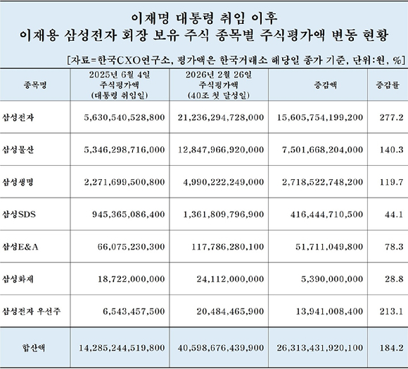 이재용 삼성전자 회장 보유 주식 종목별 주식평가액 변동 현황 [자료=한국CXO연구소]