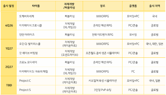 카카오게임즈의 김태환(우측), 이시우 공동대표. [사진=카카오게임즈]