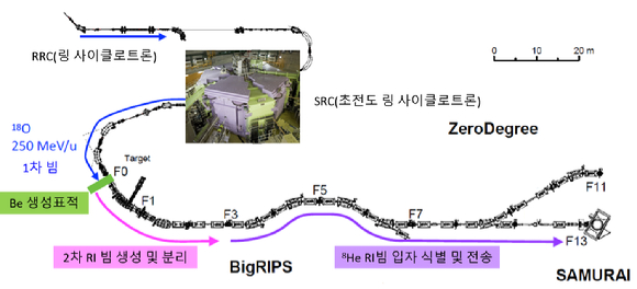 RIBF 가속기, 빔 생성과 분리 장치(BigRIPS), 다중입자 측정 실험장치 개념도. [사진=IBS]