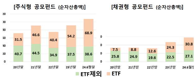  [자료=금융투자협회]