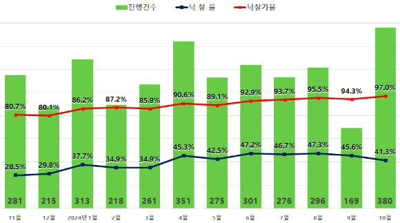 서울 아파트 경매지표. [사진=지지옥션]