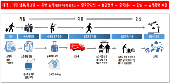 27일 국토교통부와 인천국제공항공사는 여행객의 편의를 높이기 위해 '이지드랍(Easy Drop) 서비스'를 기존의 도심항공터미널·홍대·인천에서 서울 명동과 강남으로 확대한다고 밝혔다. 사진은 '이지드랍' 서비스 개념도. [사진=국토교통부]