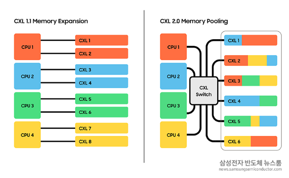 삼성전자 'CXL 2.0 D램'의 '메모리 풀링(Pooling)' 기능 개념도. [그래픽=삼성전자 반도체 뉴스룸]