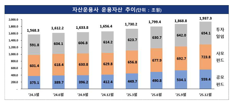자산운용사 운용자산 추이 [사진=금융감독원]
