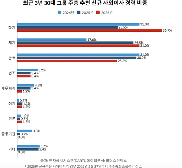 최근 3년 30대 그룹 주총 추천 신규 사외이사 경력 비중 [자료=리더스인덱스]