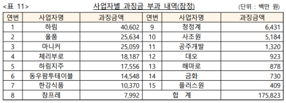 공정거래위원회가 부여한 사업자별 과징금 부과 내역. [사진=공정거래위원회]