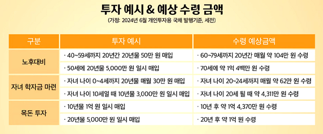 투자 예시&예상 수령 금액