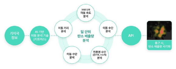 SK텔레콤(대표 유영상)은 AI 기반 위치분석 플랫폼 '리트머스(LITMUS)'를 활용해 특정 지역의 버스·지하철 등 대중교통과 자가용 차량의 탄소 배출량을 분석하는 기술을 상용화했다고 1일 밝혔다. 사진은 리트머스 활용 탄소량 측정 개념도. [사진=SKT]