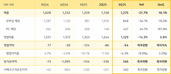 카카오게임즈의 2025년도 3분기 실적 현황. [사진=카카오게임즈]