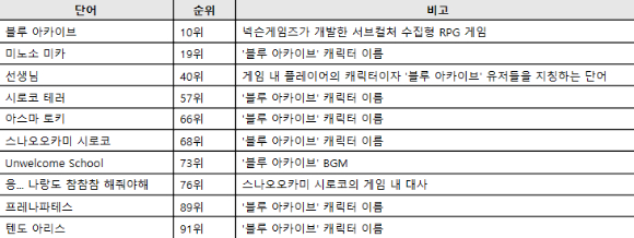 2023 인터넷 유행어 100 중 블루 아카이브 관련 단어 10개 목록 [사진=넥슨게임즈]